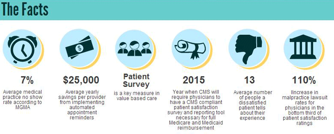7%- Average medical practice no show rate according to MGMA; Patient Experience Survey is a key measure in value based care; 2015</b> - Centers of Medicare and Medicaid Services (CMS) will require physicians to have a CMS compliant patient satisfaction survey and reporting tool necessary for full Medicare and Medicaid reimbursement; 13</b> - Average number of people a dissatisfied patient tells about their experience; 110% Increase in malpractice lawsuit rates for physicians in the bottom third of patient satisfaction ratings